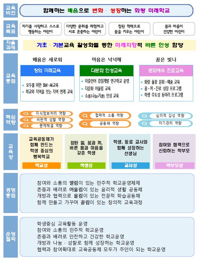 화랑 교육 비전