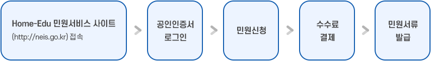 인터넷 민원(Home=Edu 민원서비스) 처리절차 이미지