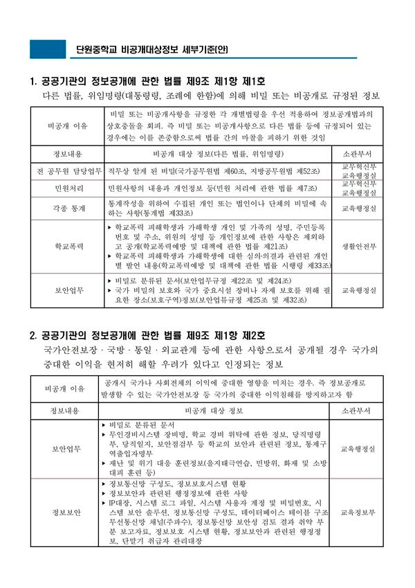 비공개대상정보 세부기준 이미지