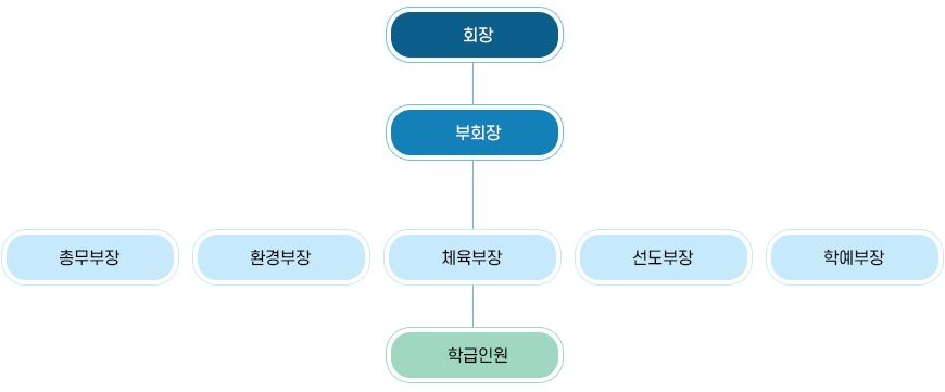 회장 부회장 총무부장 환경부장 체육부장 선도부장 학예부장 학급인원