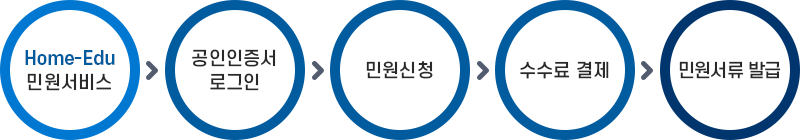 Home-Edu 민원서비스 다음 공인인증서 로그인 다음 민원신청 다음 수수료 결제 다음 민원서류 발급