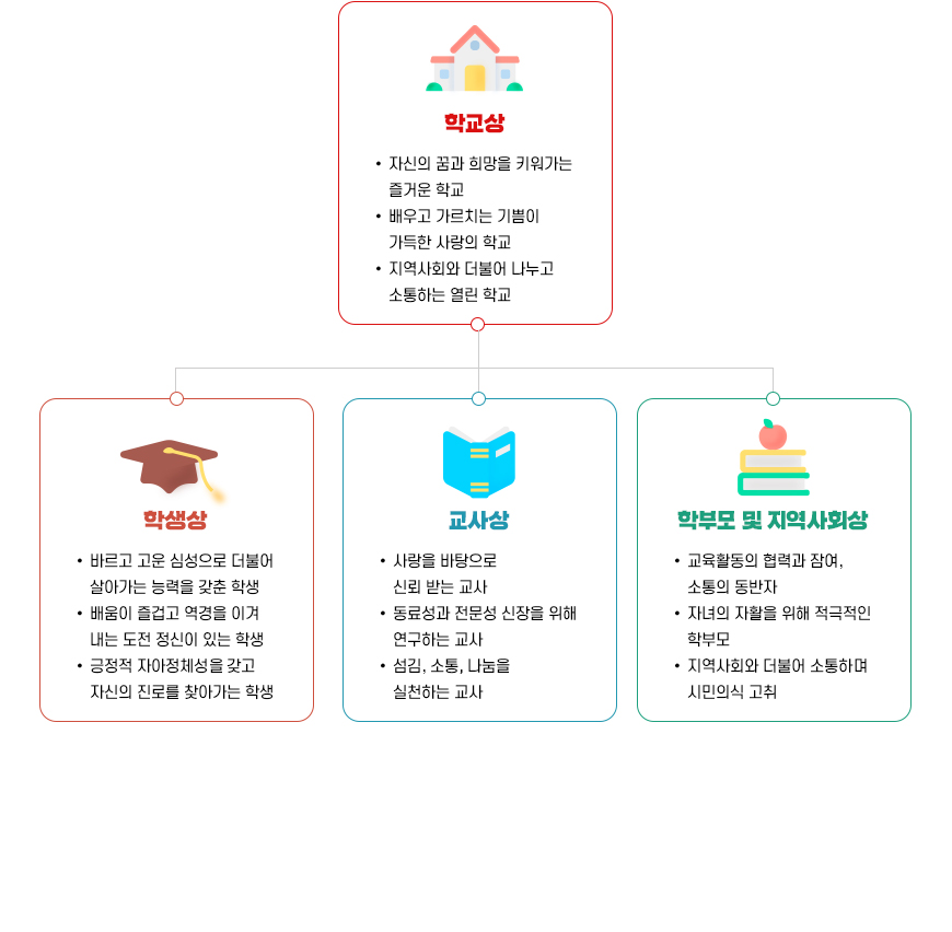 학교상 - 자신의 꿈과 희망을 키워가는 즐거운 학교 배우고 가르치는 기쁨이 가득한 사랑의 학교 지역사회와 더불어 나누고 소통하는 열린 학교  학생상 - 바르고 고운 심성으로 더불어 살아가는 능력을 갖춘 학생 배움이 즐겁고 역경을 이겨 내는 도전 성신이 있는 학생 긍정적 자아성체성을 갖고 자신의 진로를 찾아가는 학생  교사상 - 사랑을 바탕으로 신뢰 받는 교사 동료성과 전문성 신장을 위해 연구하는 교사 섬김, 소통, 나눔을 실전하는 교사  학부모 및 지역사회상 - 교육활동의 협력과 참여, 소통의 동반자 자녀의 자활을 위해 적극적인 학부모 지역사회와 더불어 소통하며 시민의식 고취